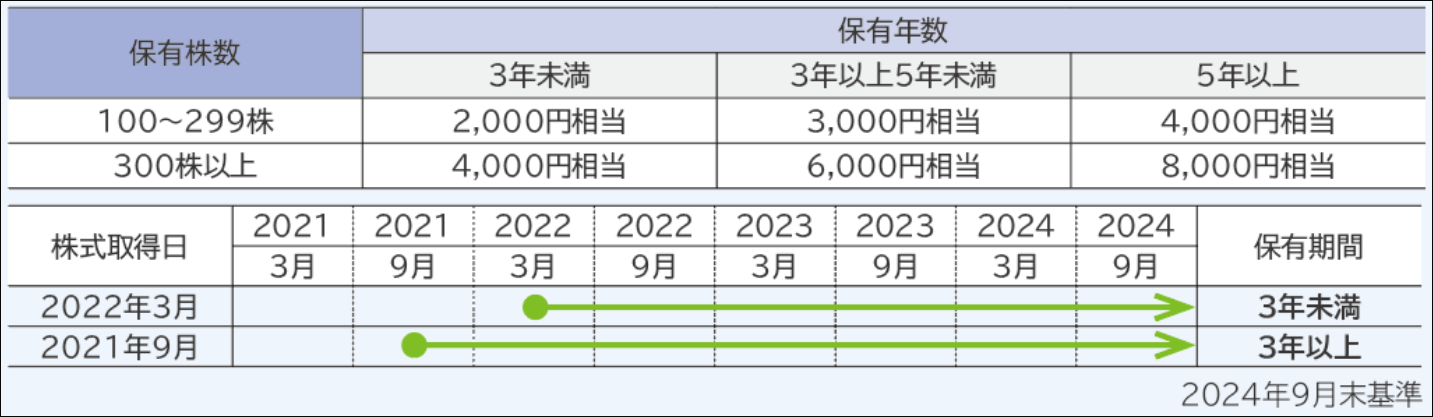 優待額テーブル