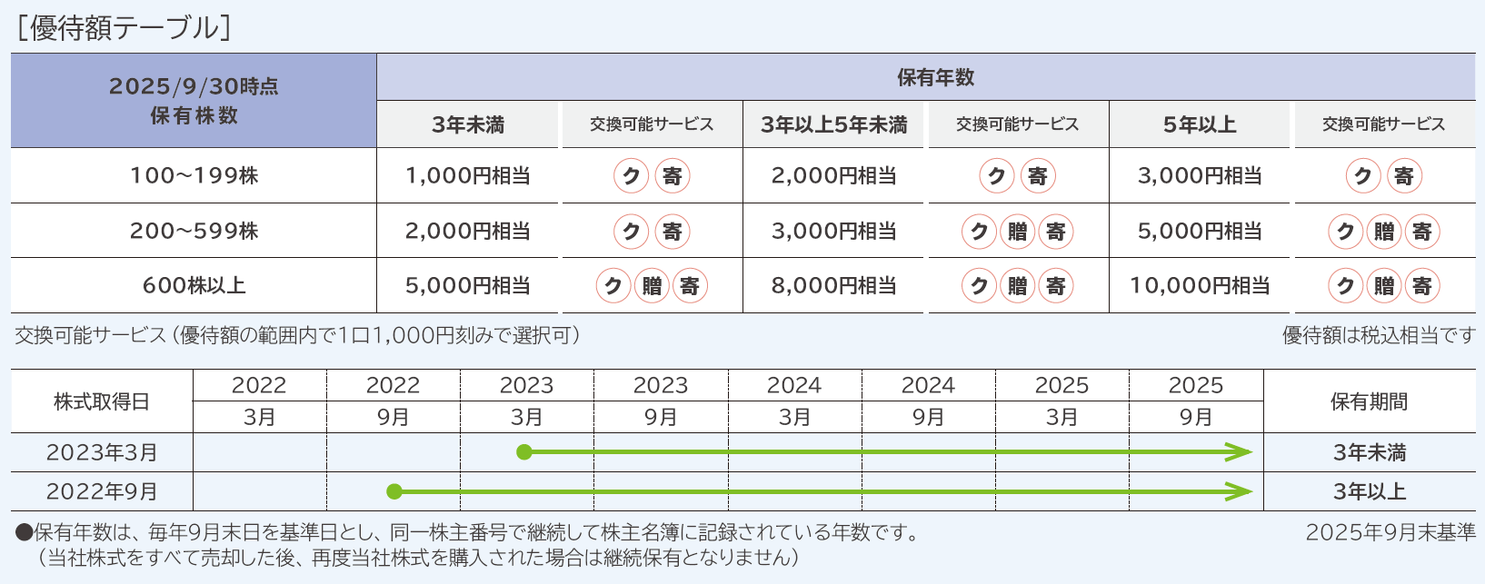 優待額テーブル